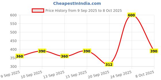 nykaa.com Miss Claire Make Up Palette 9934 (Make Up Kit) miss claire Price History Graph from 9 Sep 2025 to 8 Oct 2025