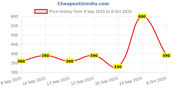 nykaa.com Miss Claire Make Up Palette 9935 (Make Up Kit) miss claire Price History Graph from 9 Sep 2025 to 8 Oct 2025