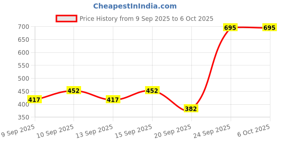nykaa.com Miss Claire Make Up Palette 9940 (Eyeshadow Palette) miss claire Price History Graph from 9 Sep 2025 to 4 Oct 2025