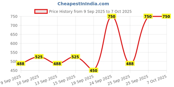 nykaa.com Miss Claire Make Up Palette 9941 (Make Up Kit) miss claire Price History Graph from 9 Sep 2025 to 7 Oct 2025