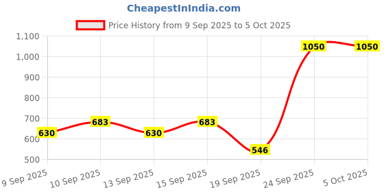 nykaa.com Miss Claire Make Up Palette 9942 (Make Up Kit) miss claire Price History Graph from 9 Sep 2025 to 4 Oct 2025