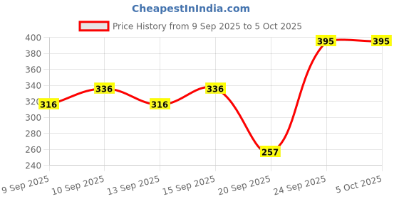 nykaa.com Miss Claire Make Up Palette 9946-1 (Eyeshadow Palette) miss claire Price History Graph from 9 Sep 2025 to 4 Oct 2025