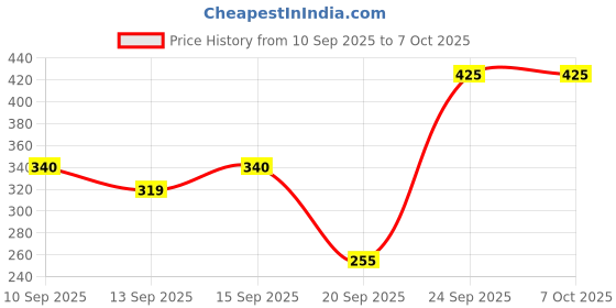 nykaa.com Miss Claire Make Up Palette 9947-1 (Eyeshadow Palette) miss claire Price History Graph from 10 Sep 2025 to 4 Oct 2025