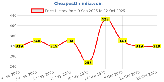 nykaa.com Miss Claire Make Up Palette 9947-2 (Eyeshadow Palette)(16.20gm) miss claire Price History Graph from 9 Sep 2025 to 11 Oct 2025
