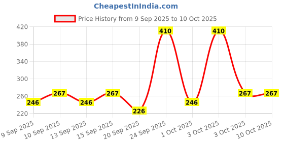 nykaa.com Miss Claire Make Up Palette 9951-2 (Make Up Kit) miss claire Price History Graph from 9 Sep 2025 to 10 Oct 2025