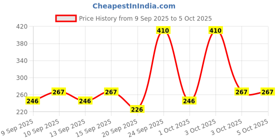 nykaa.com Miss Claire Make Up Palette 9952-2 (Make Up Kit) miss claire Price History Graph from 9 Sep 2025 to 5 Oct 2025