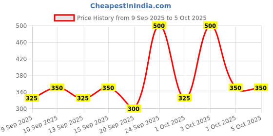 nykaa.com Miss Claire Make Up Palette 9954-2 (Make Up Kit) miss claire Price History Graph from 9 Sep 2025 to 4 Oct 2025