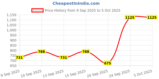 nykaa.com Miss Claire Make Up Palette 9956 (Make Up Kit) miss claire Price History Graph from 9 Sep 2025 to 5 Oct 2025