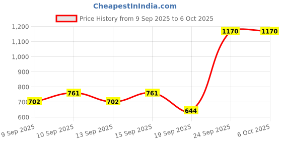 nykaa.com Miss Claire Make Up Palette 9960 (Make Up Kit) miss claire Price History Graph from 9 Sep 2025 to 5 Oct 2025
