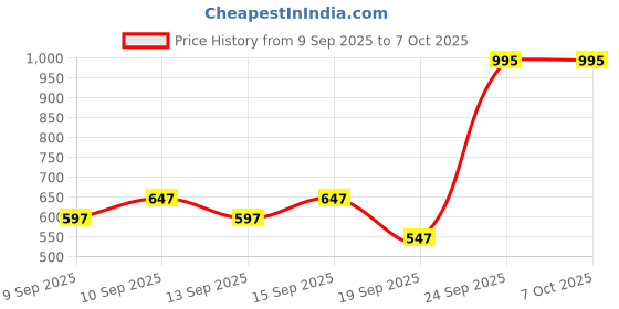 nykaa.com Miss Claire Make Up Palette 9998-2 (Make Up Kit) miss claire Price History Graph from 9 Sep 2025 to 7 Oct 2025