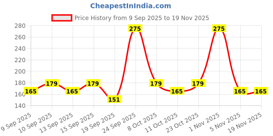 nykaa.com Miss Claire Make Up Palette/Kit - 9915 B-1(9.90gm) miss claire Price History Graph from 9 Sep 2025 to 19 Nov 2025