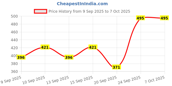 nykaa.com Miss Claire Makeup Palette - 1 miss claire Price History Graph from 9 Sep 2025 to 4 Oct 2025