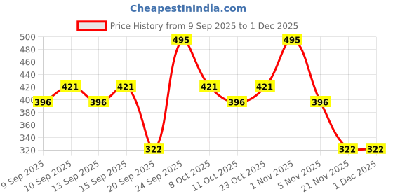 nykaa.com Miss Claire Makeup Palette - 2 miss claire Price History Graph from 9 Sep 2025 to 1 Dec 2025