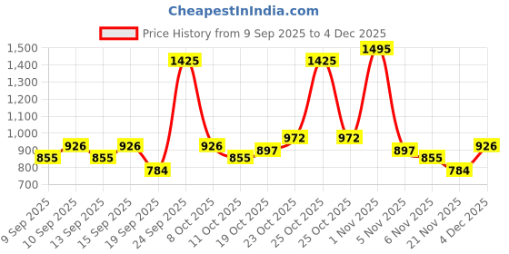 nykaa.com Miss Claire Makeup Palette 9905 miss claire Price History Graph from 9 Sep 2025 to 4 Dec 2025