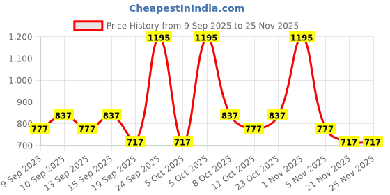 nykaa.com Miss Claire Makeup Palette 9915 miss claire Price History Graph from 9 Sep 2025 to 25 Nov 2025