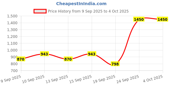 nykaa.com Miss Claire Makeup Palette 9923 miss claire Price History Graph from 9 Sep 2025 to 4 Oct 2025
