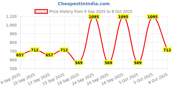 nykaa.com Miss Claire Makeup Palette 9924 miss claire Price History Graph from 9 Sep 2025 to 8 Oct 2025