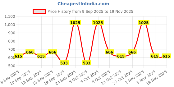 nykaa.com Miss Claire Makeup Palette 9926 miss claire Price History Graph from 9 Sep 2025 to 19 Nov 2025