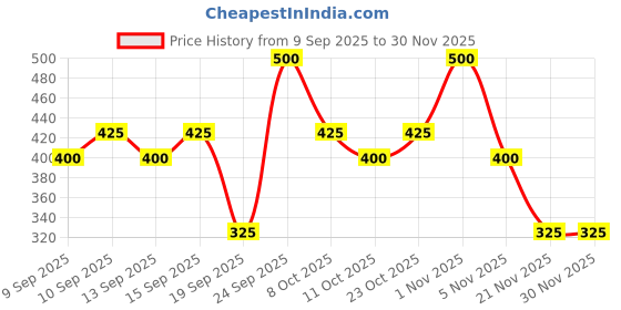 nykaa.com Miss Claire Makeup Palette 9945-1 miss claire Price History Graph from 9 Sep 2025 to 30 Nov 2025