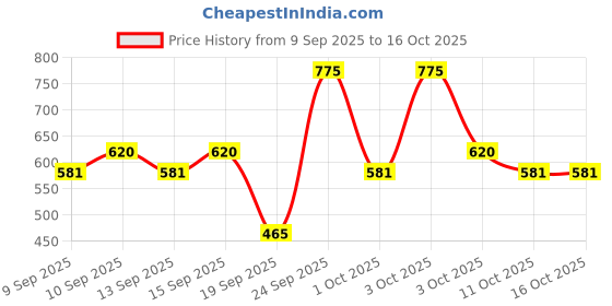 nykaa.com Miss Claire Makeup Palette 9955-1 miss claire Price History Graph from 9 Sep 2025 to 4 Oct 2025