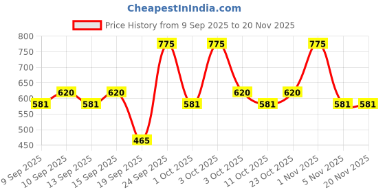 nykaa.com Miss Claire Makeup Palette 9955-2 miss claire Price History Graph from 9 Sep 2025 to 19 Nov 2025