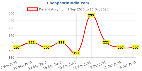 nykaa.com Miss Claire Makeup Studio Eyeshadow Palette - 2 Naked miss claire Price History Graph from 9 Sep 2025 to 16 Oct 2025