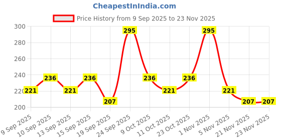 nykaa.com Miss Claire Makeup Studio Smokey Eyeshadow Palette - 1 miss claire Price History Graph from 9 Sep 2025 to 22 Nov 2025
