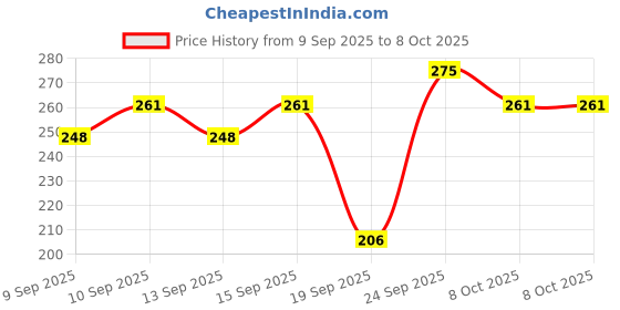 nykaa.com Miss Claire Matte & Pearly Gloss miss claire Price History Graph from 9 Sep 2025 to 7 Oct 2025