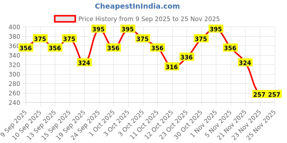 nykaa.com Miss Claire Matte Power Lipcolor miss claire Price History Graph from 9 Sep 2025 to 24 Nov 2025