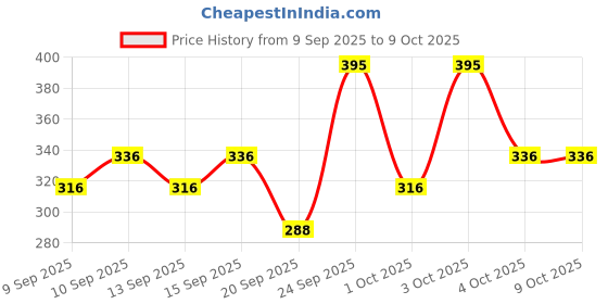 nykaa.com Miss Claire Matte Power Lipcolor - 15-bloggers Favourite miss claire Price History Graph from 9 Sep 2025 to 8 Oct 2025