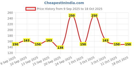 nykaa.com Miss Claire Mega Matte Lipstick miss claire Price History Graph from 9 Sep 2025 to 17 Oct 2025