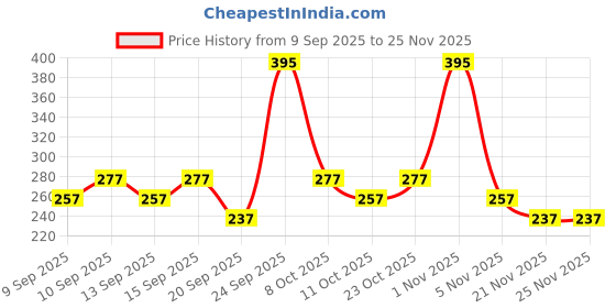 nykaa.com Miss Claire Mineral Blusher Kit - 3716-4-6 miss claire Price History Graph from 9 Sep 2025 to 25 Nov 2025