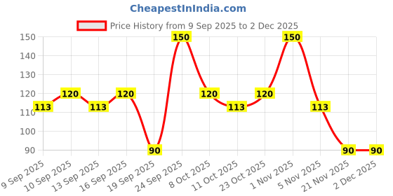 nykaa.com Miss Claire Multi Vita Whitening Solution Mask miss claire Price History Graph from 9 Sep 2025 to 2 Dec 2025