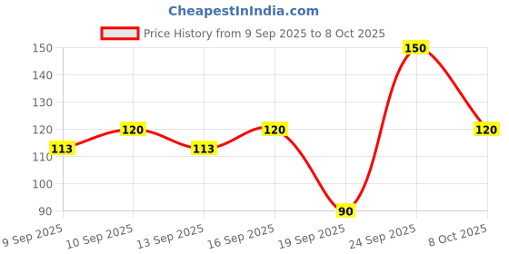 nykaa.com Miss Claire NMF Hydrating Solution Mask miss claire Price History Graph from 9 Sep 2025 to 8 Oct 2025