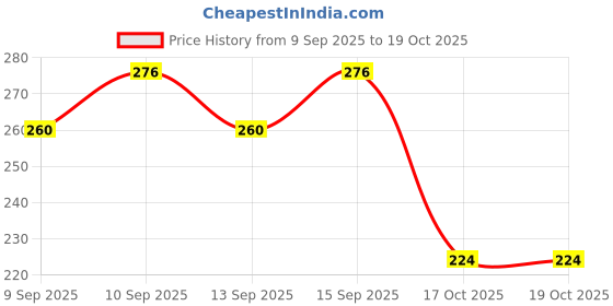 nykaa.com Miss Claire P500TT Paddle Hair Brush - Small miss claire Price History Graph from 9 Sep 2025 to 19 Oct 2025