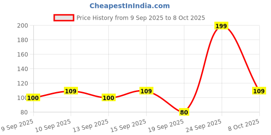 nykaa.com Miss Claire Pore Detox Mud Sheet Mask With Anti Oxidant Raspberry miss claire Price History Graph from 9 Sep 2025 to 8 Oct 2025