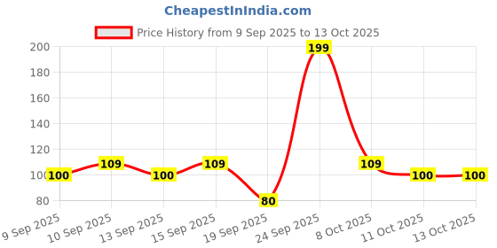 nykaa.com Miss Claire Pore Detox Mud Sheet Mask With Calming Herb miss claire Price History Graph from 9 Sep 2025 to 13 Oct 2025