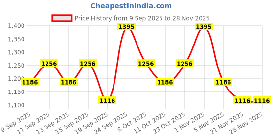 nykaa.com Miss Claire Prestige Cc Cream Whitening Anti Wrinkle Spf 30 Pa++ Color Controler miss claire Price History Graph from 9 Sep 2025 to 26 Nov 2025