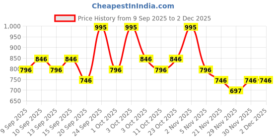 nykaa.com Miss Claire Prestige Liquid Foundation Natural Coverage miss claire Price History Graph from 9 Sep 2025 to 1 Dec 2025