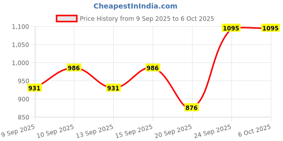 nykaa.com Miss Claire Prestige Liquid Foundation Perfect Coverage miss claire Price History Graph from 9 Sep 2025 to 5 Oct 2025