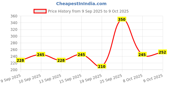 nykaa.com Miss Claire Prestige Stick Foundation miss claire Price History Graph from 9 Sep 2025 to 9 Oct 2025