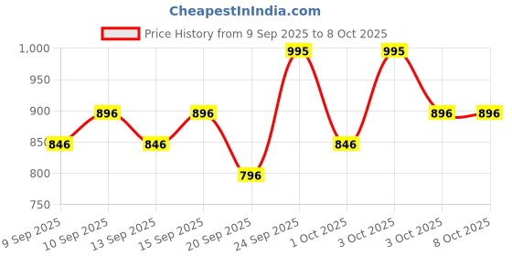 nykaa.com Miss Claire Prime & Ready Matte Primer miss claire Price History Graph from 9 Sep 2025 to 7 Oct 2025