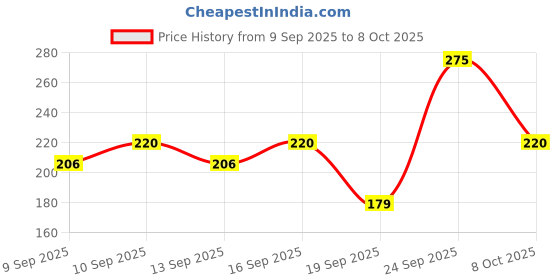 nykaa.com Miss Claire Primer Spray First Base miss claire Price History Graph from 9 Sep 2025 to 8 Oct 2025