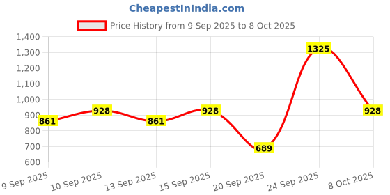 nykaa.com Miss Claire Professional Blusher Palette - 1 miss claire Price History Graph from 9 Sep 2025 to 8 Oct 2025