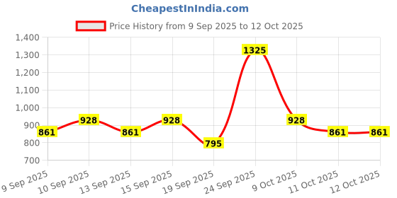 nykaa.com Miss Claire Professional Blusher Palette - 4 miss claire Price History Graph from 9 Sep 2025 to 12 Oct 2025