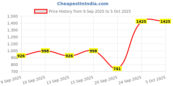 nykaa.com Miss Claire Professional Eyeshadow Palette - 1 miss claire Price History Graph from 9 Sep 2025 to 4 Oct 2025