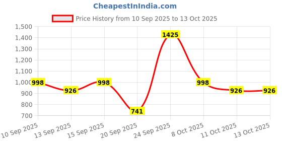 nykaa.com Miss Claire Professional Eyeshadow Palette - 3 miss claire Price History Graph from 10 Sep 2025 to 12 Oct 2025