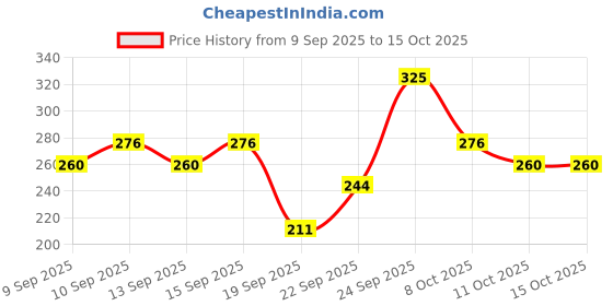 nykaa.com Miss Claire Round Blusher miss claire Price History Graph from 9 Sep 2025 to 14 Oct 2025