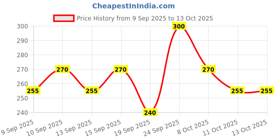 nykaa.com Miss Claire Shape Your Face Contouring Palette - 02 miss claire Price History Graph from 9 Sep 2025 to 12 Oct 2025