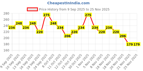 nykaa.com Miss Claire Shimmer Dust miss claire Price History Graph from 9 Sep 2025 to 25 Nov 2025